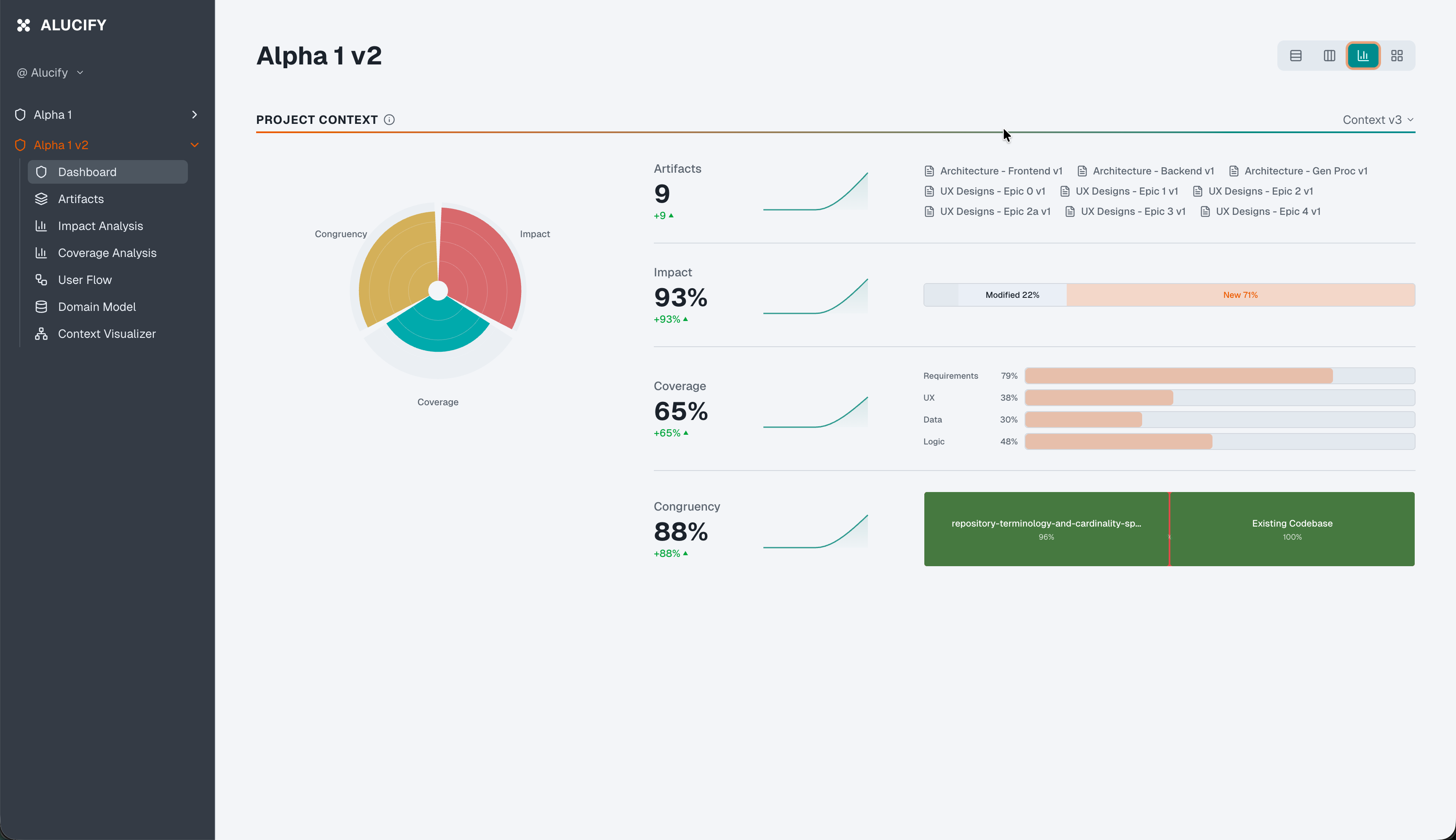 Project Dashboard showing Impact, Coverage, and Congruency metrics
